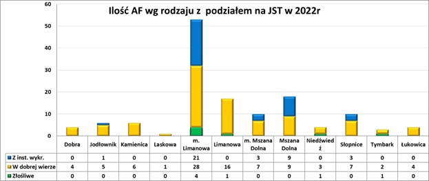 Rycina nr 7 – ilość AF z podziałem na JST w roku 2022