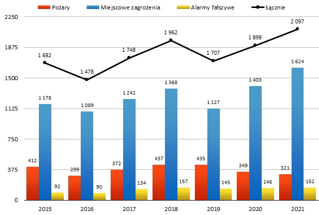 Zestawienie statystyczne liczby interwencji na przestrzeni ostatnich lat