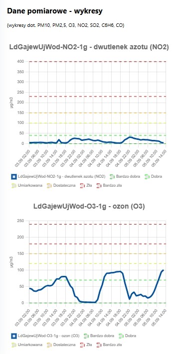 zrzut ekranu z serwisu www.geoportal.gov.pl prezentujący warstwę jakość powietrza - dostępne dla nich bieżące dane pomiarowe oraz ich wizualizacje w postaci wykresów dla danej stacji pomiarowej GIOŚ