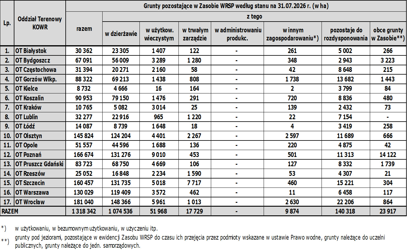 Tabela 1. Grunty pozostające w Zasobie WRSP wg poszczególnych form zagospodarowania wg stanu na 30 czerwca 2025 r. (w ha) w podziale na OT KOWR