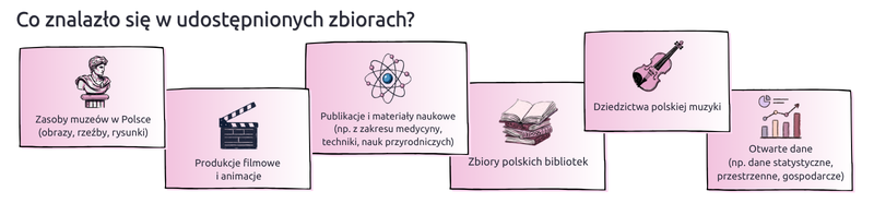 Co znalazło się w udostępnionych zbiorach? Zasoby muzeów w Polsce (obrazy, rzeźby, rysunki); Produkcje filmowe i animacje; Publikacje i materiały naukowe (np. z zakresu medycyny, techniki, nauk przyrodniczych); Zbiory polskich bibliotek; Dziedzictwo polskiej muzyki; Otwarte dane (np. dane statystyczne, przestrzenne, gospodarcze).