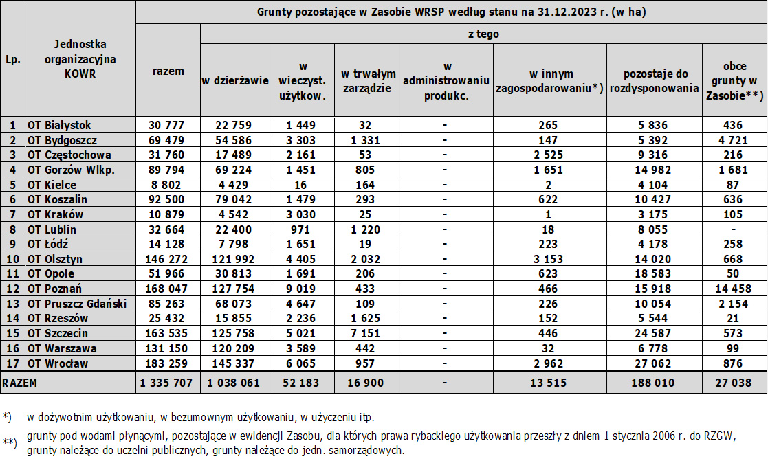 Tabela 1. Grunty pozostające w Zasobie WRSP wg poszczególnych form zagospodarowania wg stanu na 31 grudnia 2023 r. (w ha) w podziale na OT KOWR