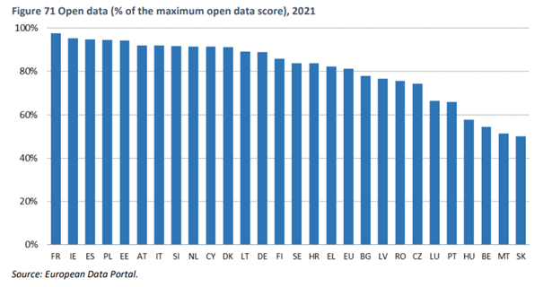 Wykres otwarte dane % maksymalnej punktacji w skali otwartości danych