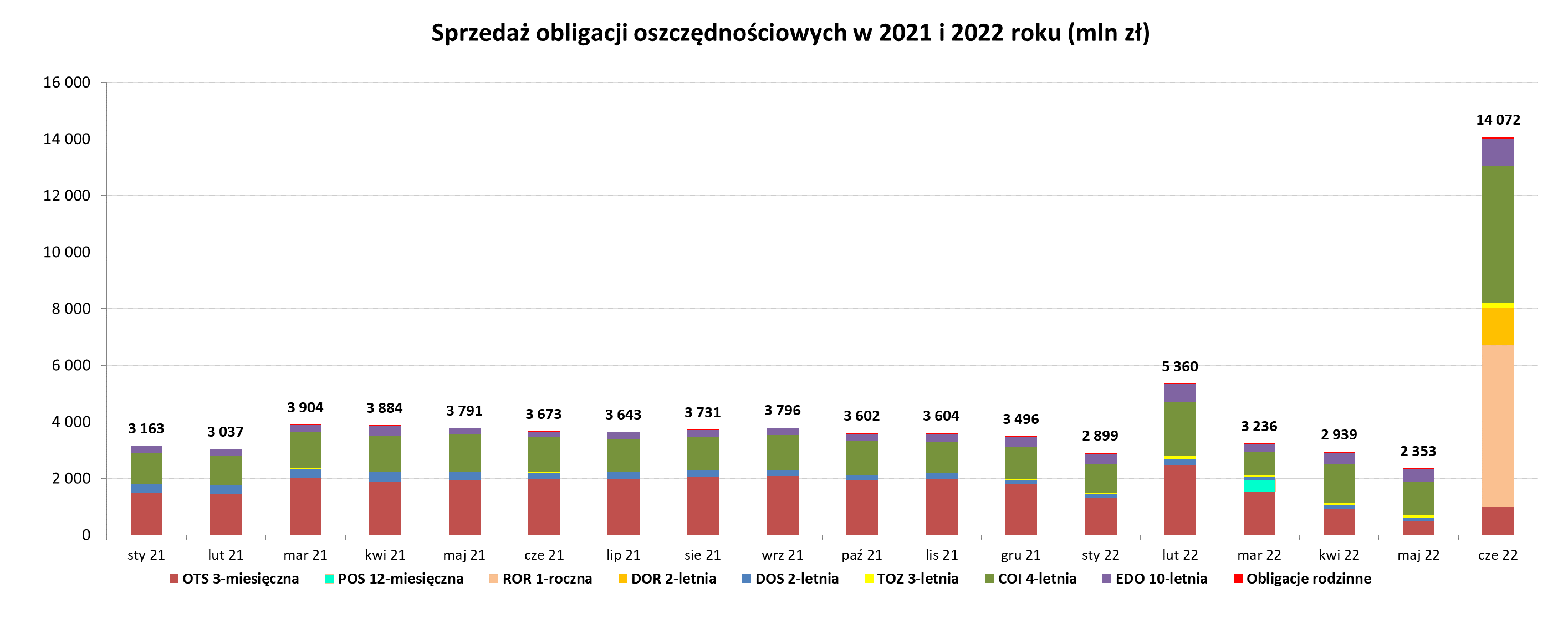 Wyniki sprzedaży obligacji oszczędnościowych w czerwcu - Grafika słupkowa przedstawiająca sprzedaż obligacji oszczędnościowych w 2021 i 2022 r (mln zł) - czerwiec 2022 r.