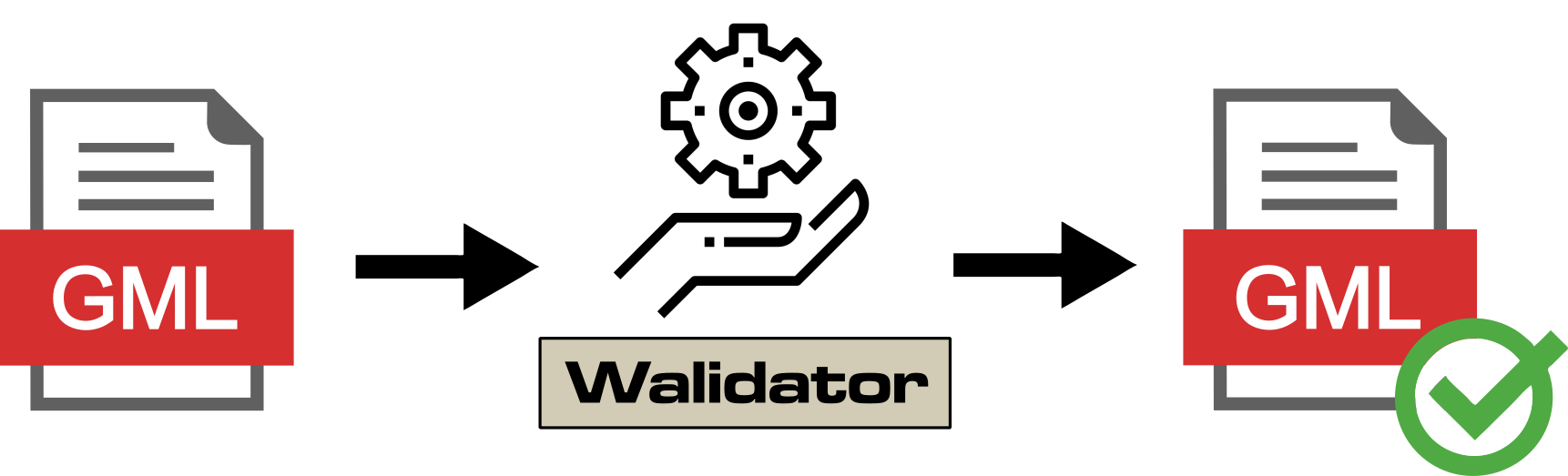 Ilustracja przedstawia wizualizację pliku GML, strzałkę z napisem "Walidator" oraz plik GML oznaczony, jako poprawny.