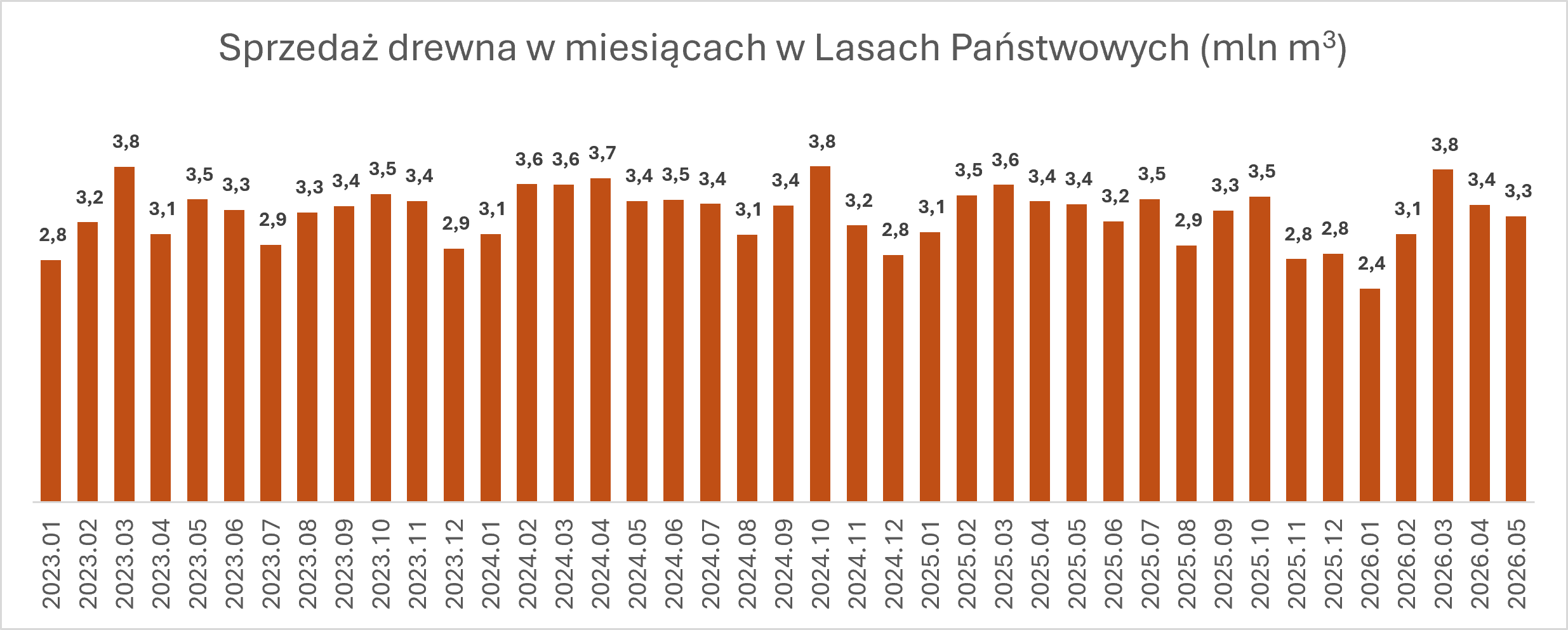 Sprzedaż drewna ujęcie miesięczne