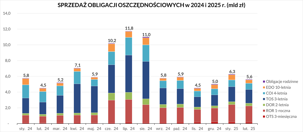 Wykres przedstawia sprzedaż obligacji oszczędnościowych w 2024 i 2025 roku. Szczegółowe dane dostępne są w pliku Excel.