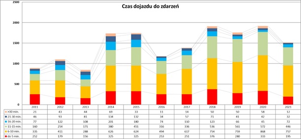 Rycina nr 11 – czas dotarcia do miejsca zdarzenia SIŚ JOP w latach 2011-2022 
