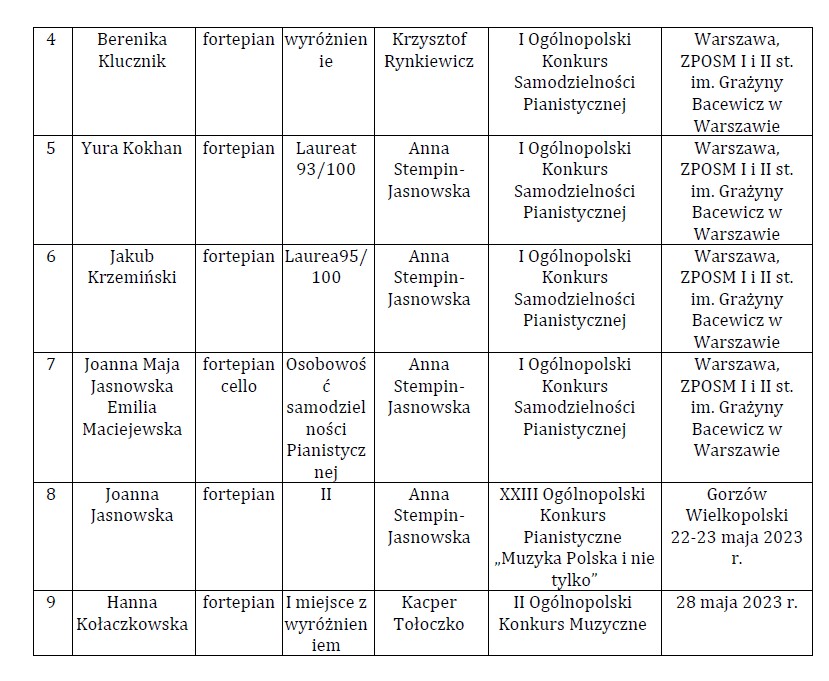 Osiągnięcia uczniów I i II semestrze 2022/2023 w konkursach: