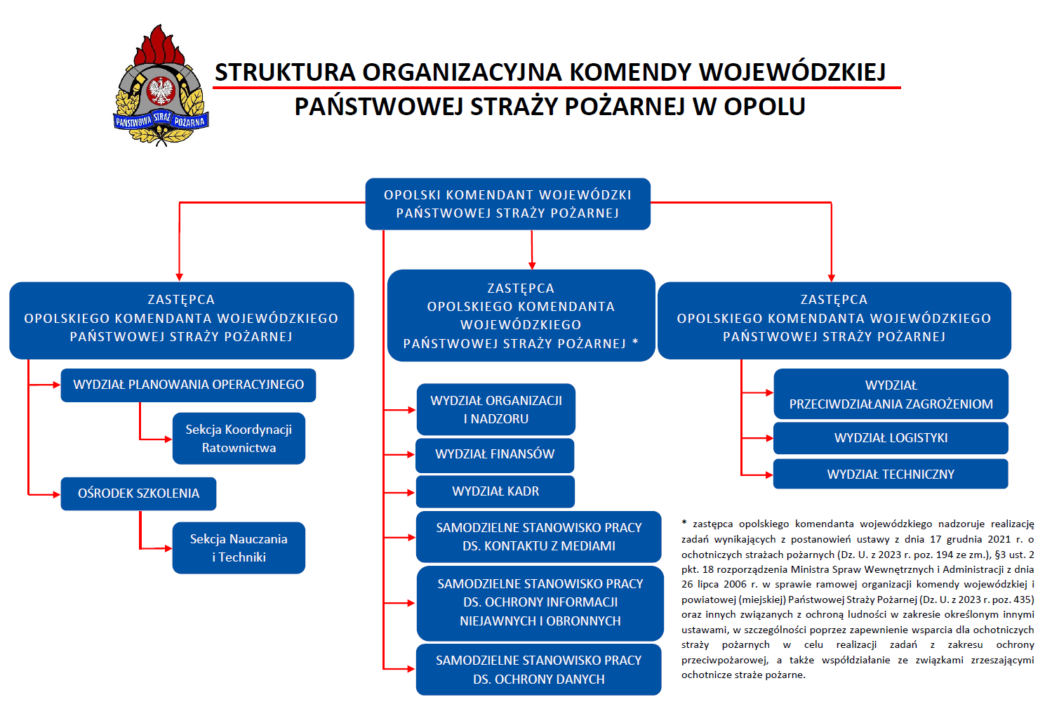 Graficzna prezentacja struktury organizacyjnej KW PSP w Opolu.