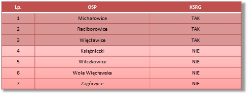Tabela OSP gmina Michałowice