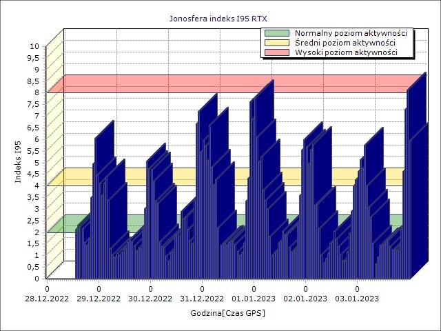Ilustracja przedstawia wielkość parametru I95 wyznaczonego w systemie ASG-EUPOS w ciągu ostatnich 7 dni.