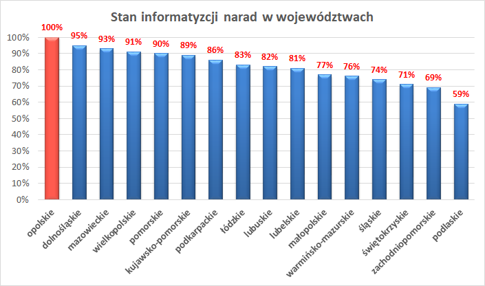 Ilustracja przedstawia wykres obrazujący stan informatyzacji narad koordynacyjnych w poszczególnych województwach. Dane są dostępne w tabeli załączonej poniżej.