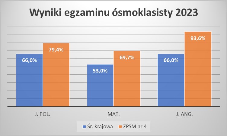Wykres wyników egzaminu ósmoklasisty 2022-2023 