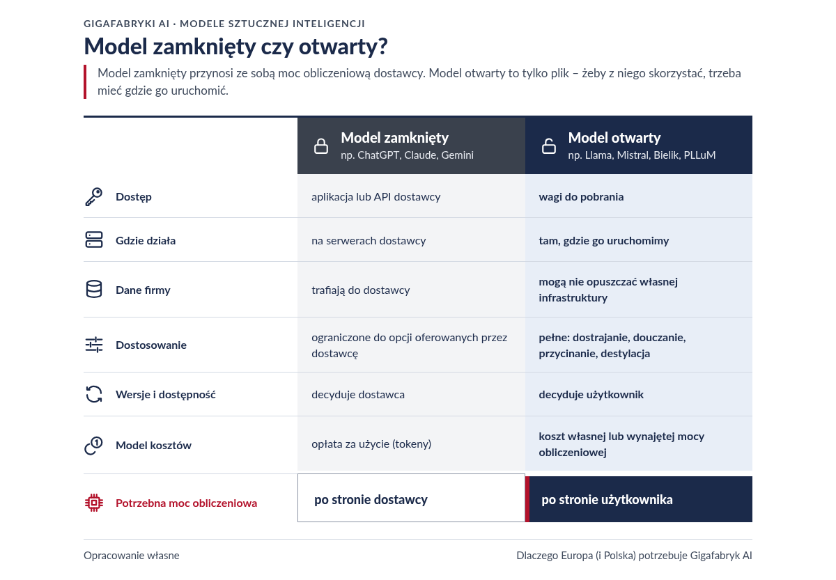 Tabela porównująca zamknięte i otwarte modele sztucznej inteligencji pod względem dostępu, miejsca działania, ochrony danych, dostosowania, dostępności wersji, kosztów i zapotrzebowania na moc obliczeniową.