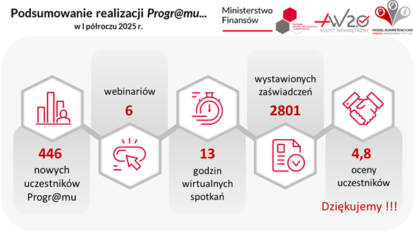 Infografika prezentująca realizację programu szkoleniowego w I połowie 2025 r. Dane ujęte na grafice opisane są pod nią.