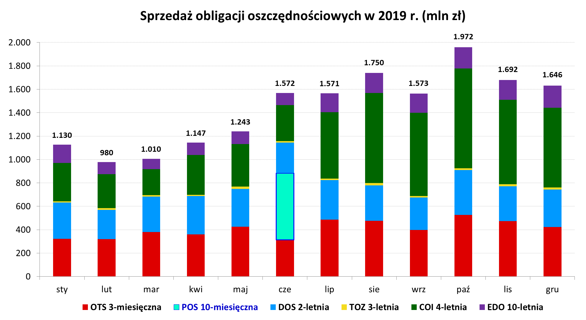 Graf słupkowy przedstawiający sprzedaż obligacji oszczędnościowych w 2019 r. (mln zł)