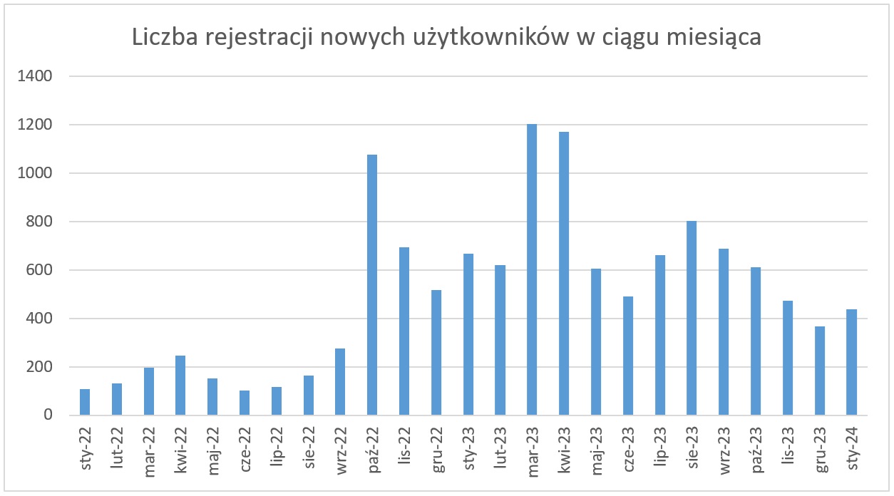 Liczba rejestracji nowych użytkowników w ciągu miesiąca