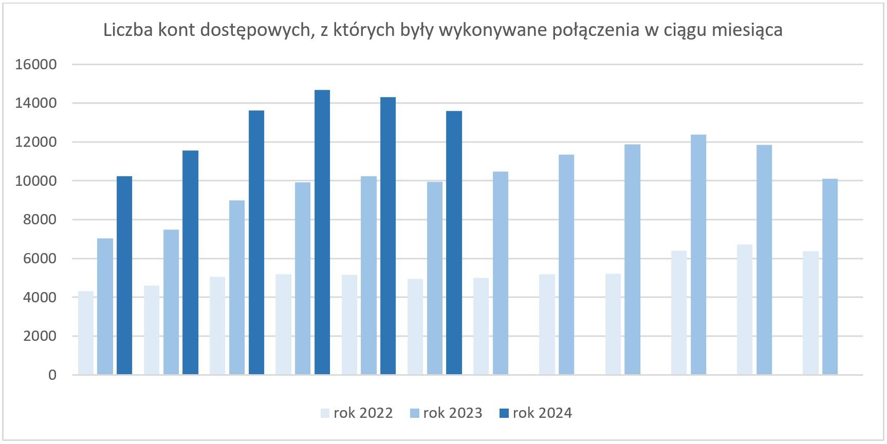 Wykres liczby kont dostępowych, z których były wykonywane połączenia w ciągu miesiąca