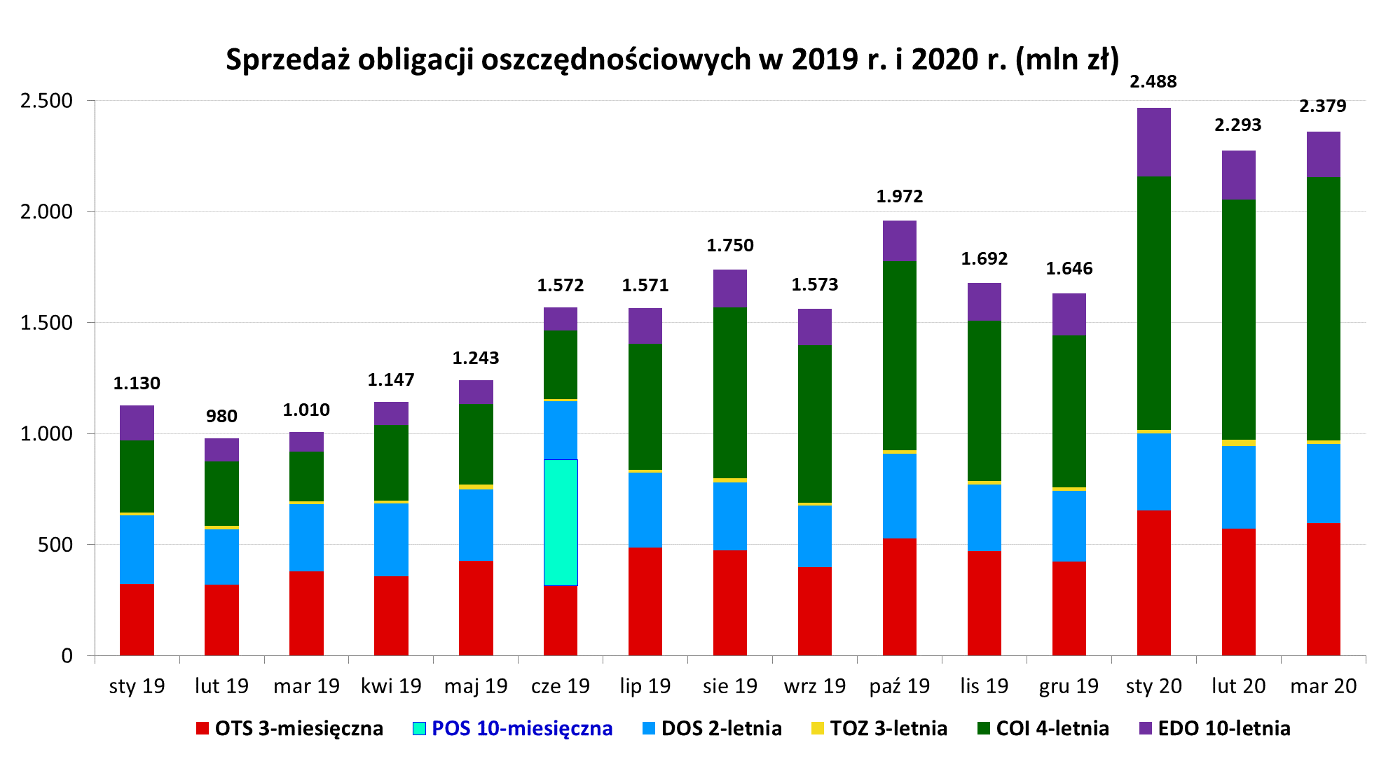 Wykres przedstawiający sprzedaż obligacji oszczędnościowych w 2019 i 2020 r. (mln zł)