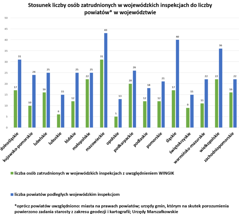 Wykres nr 1 Stosunek liczby osób zatrudnionych w wojewódzkich inspekcjach do liczby powiatów w województwie