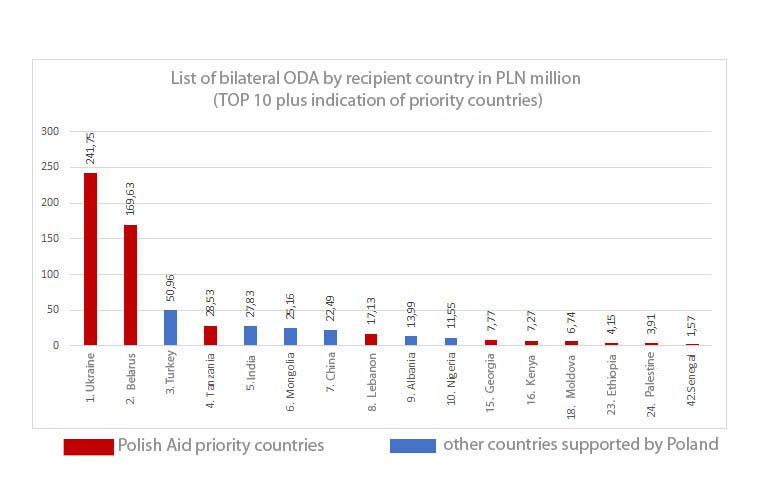 List of bilateral ODA by recipient country in PLN million (TOP 10 plus indication of priority countries)