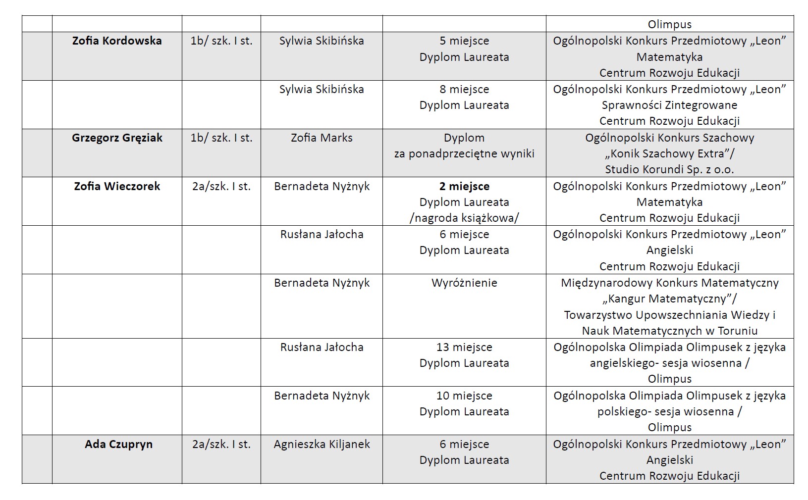 Osiągnięcia uczniów w roku szkolnym 2024/2025