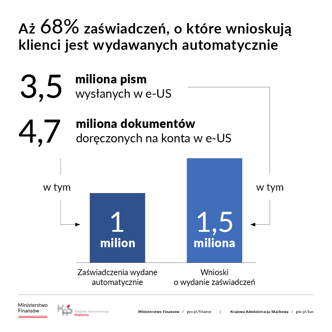 Aż 68% zaświadczeń o które wnioskują klienci jest wydawanych automatycznie. Wykres słupkowy: 4,7 miliona dokumentów doręczonych na konta e-US w tym 1 milion zaświadczenia wydane automatycznie, 3,5 miliona pism wysłanych w e-US w tym 1,5 miliona to wniosku o wydanie zaświadczeń