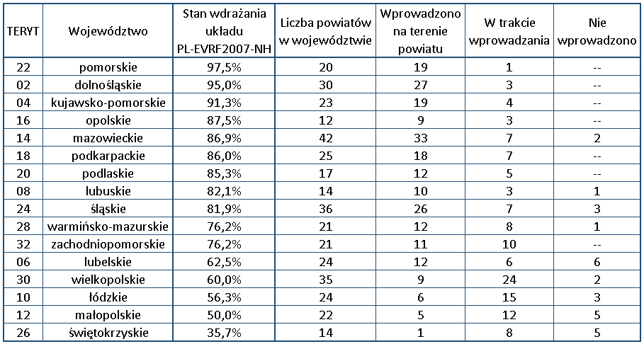 Ilustracja przedstawia tabelę z aktualnym stanem wdrażania Układu PL-EVRF2007-NH w poszczególnych województwach: Teryt 22 województwo pomorskie, stan wdrożenia: 97,5%, liczba powiatów w województwie: 20, wprowadzono na terenie 19 powiatów, w trakcie wprowadzania w 1 powiecie; Teryt 02 województwo dolnośląskie, stan wdrożenia: 95,0%, liczba powiatów w województwie: 30, wprowadzono na terenie 27 powiatów, w trakcie wprowadzania w 3 powiatach; Teryt 04 województwo kujawsko-pomorskie, stan wdrożenia: 91,3%, liczba powiatów w województwie: 23, wprowadzono na terenie 19 powiatów, w trakcie wprowadzania w 4 powiatach; Teryt 16 województwo opolskie, stan wdrożenia: 87,5%, liczba powiatów w województwie: 12, wprowadzono na terenie 9 powiatów, w trakcie wprowadzania w 3 powiatach; Teryt 14 województwo mazowieckie, stan wdrożenia: 86,9%, liczba powiatów w województwie: 42, wprowadzono na terenie 33 powiatów, w trakcie wprowadzania w 7 powiatach, nie wprowadzono w 2 powiatach; Teryt 18 województwo podkarpackie, stan wdrożenia: 86,0%, liczba powiatów w województwie: 25, wprowadzono na terenie 18 powiatów, w trakcie wprowadzania w 7 powiatach; Teryt 20 województwo podlaskie, stan wdrożenia: 85,3%, liczba powiatów w województwie: 17, wprowadzono na terenie 12 powiatów, w trakcie wprowadzania w 5 powiatach; Teryt 08 województwo lubuskie, stan wdrożenia: 82,1%, liczba powiatów w województwie: 14, wprowadzono na terenie 10 powiatów, w trakcie wprowadzania w 3 powiatach, nie wprowadzono w 1 powiecie; Teryt 24 województwo śląskie, stan wdrożenia: 81,9%, liczba powiatów w województwie: 36, wprowadzono na terenie 26 powiatów, w trakcie wprowadzania w 7 powiatach, nie wprowadzono w 3 powiatach; Teryt 28 województwo warmińsko-mazurskie, stan wdrożenia: 76,2%, liczba powiatów w województwie: 21, wprowadzono na terenie 12 powiatów, w trakcie wprowadzania w 8 powiatach, nie wprowadzono w 1 powiecie; Teryt 32 województwo zachodniopomorskie, stan wdrożenia: 76,2%, liczba powiatów w województwie: 21, wprowadzono na terenie 11 powiatów, w trakcie wprowadzania w 10 powiatach; Teryt 06 województwo lubelskie, stan wdrożenia: 62,5%, liczba powiatów w województwie: 24, wprowadzono na terenie 12 powiatów, w trakcie wprowadzania w 6 powiatach, nie wprowadzono w 6 powiatach; Teryt 30 województwo wielkopolskie, stan wdrożenia: 60,0%, liczba powiatów w województwie: 35, wprowadzono na terenie 9 powiatów, w trakcie wprowadzania w 24 powiatach, nie wprowadzono w 2 powiatach; Teryt 10 województwo łódzkie, stan wdrożenia: 56,3%, liczba powiatów w województwie: 24, wprowadzono na terenie 6 powiatów, w trakcie wprowadzania w 15 powiatach, nie wprowadzono w 3 powiatach; Teryt 12 województwo małopolskie, stan wdrożenia: 50,0%, liczba powiatów w województwie: 22, wprowadzono na terenie 5 powiatów, w trakcie wprowadzania w 12 powiatach, nie wprowadzono w 5 powiatach; Teryt 26 województwo świętokrzyskie, stan wdrożenia: 35,7%, liczba powiatów w województwie: 14, wprowadzono na terenie 1 powiatu, w trakcie wprowadzania w 8 powiatach, nie wprowadzono w 5 powiatach.