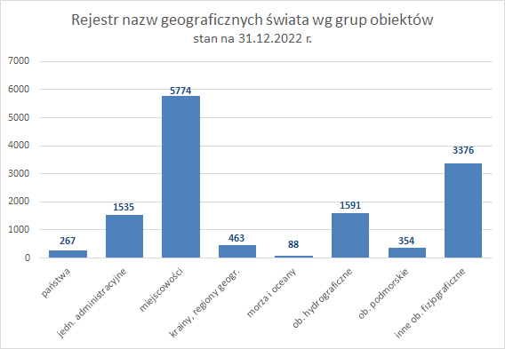 Wyres przedstawiający dane PRNG dotyczące polskich nazw geograficznych świata: liczba polskich nazw geograficznych świata w podziale na grupy obiektów, stan na 31.12.2022 r.