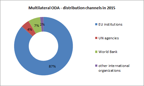 Multilateral ODA - distribution channels in 2015