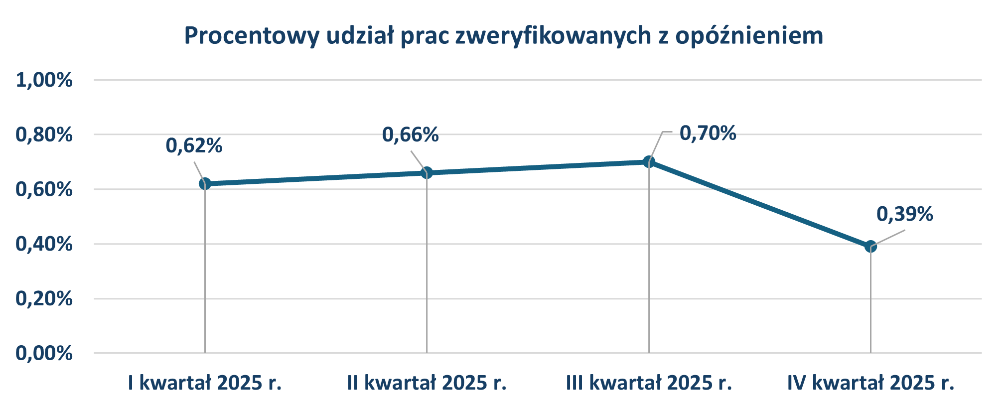 Wykres przedstawia procentowy udział prac zweryfikowanych z naruszeniem ustawowych terminów w okresie od I kwartału 2025 r., do IV kwartału 2025 r.