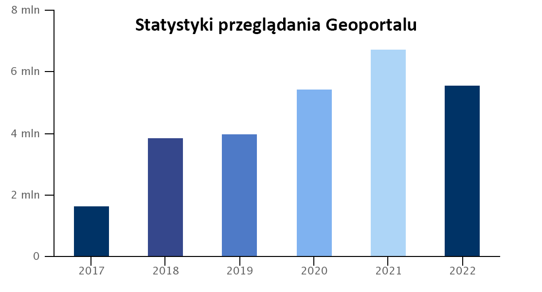 Statystyki wykorzystania strony geoportal.gov.pl. Wszystkie dane znajdują się na stronie widok.gov.pl