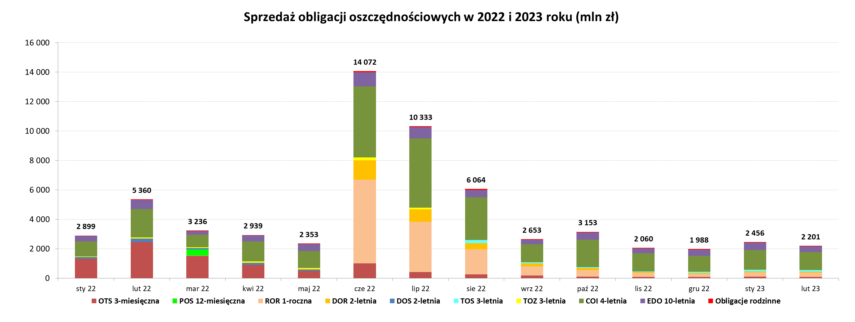 Wykres słupkowy przedstawiający sprzedaż obligacji oszczędnościowych w 2022 i 2023 roku (mln) luty