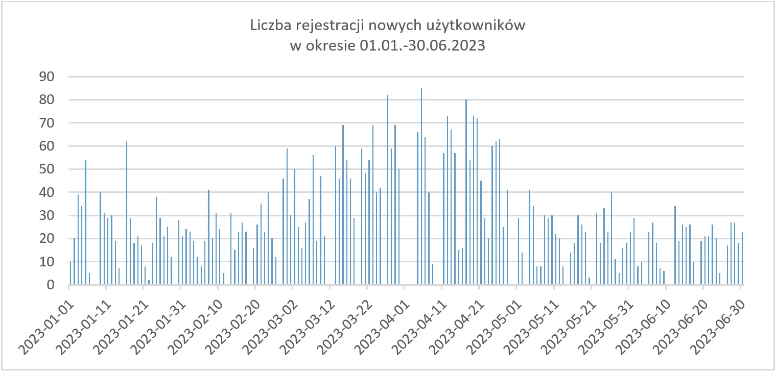 Wykres przedstawia dzienną liczbę rejestracji w okresie 01.01.-30.06.2023
