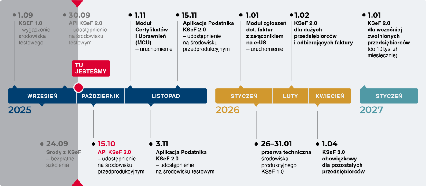 wrzesień 2025 r.: 1.09 KSEF 1.0 wygaszenie środowiska testowego, 24.09 środy z KSeF - bezpłatne szkolenia, 30.09 API KSeF 2.0 udostępnienie na środowisku testowym; październik 2025 r.: 15.10 API KSeF 2.0 udostępnienie na środowisku przedprodukcyjnym; listopad 2025 r.: 1.11 moduł certyfikatów i uprawnień (MCU) uruchomienie, 3.11 Aplikacja Podatnika KSeF 2.0 udostępnienie na środowisku testowym, 15.11 Aplikacja Podatnika KSeF 2.0 udostępnienie na środowisku przedprodukcyjnym; styczeń 2026 r.: 1.01 moduł zgłoszeń dot. faktur z załącznikiem na e-US uruchomienie, 26-31.01 przerwa techniczna środowiska produkcyjnego KSeF 1.0; luty 2025 r.: 1.02 KSeF 2.0 dla dużych przedsiębiorcó i odbierających faktury; kwiecień 2025 r. KSeF 2.0 obowiązkowy dla pozostałych przedsiębiorców; 1.01.2027 r. KSeF 2.0 dla wcześniej zwolnionych przedsiębiorców - do 10 tys. zł miesięcznie