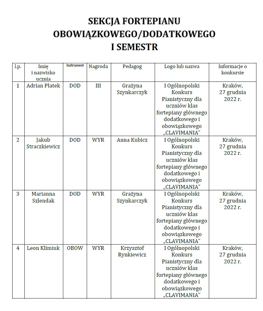 Osiągnięcia uczniów I i II semestrze 2022/2023 w konkursach: