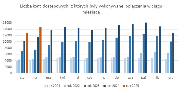 Wykres prezentujący liczbę kont dostępowych, z których były wykonywane połączenia w ciągu miesiąca
