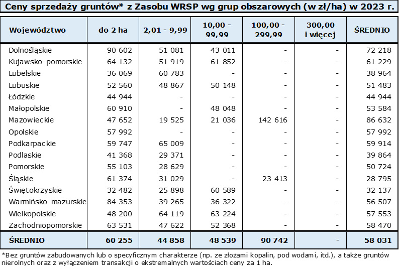 Tabela 3. Ceny sprzedaży gruntów z Zasobu WRSP wg grup obszarowych (w zł/ha) w 2023r. 