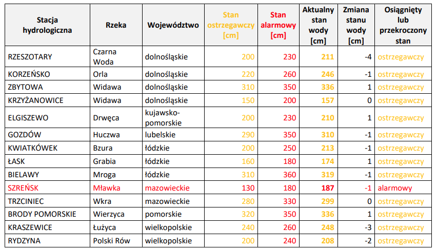Informacja o miejscach, w których został osiągnięty lub przekroczony stan ostrzegawczy i alarmowy 26 lutego 2026.
