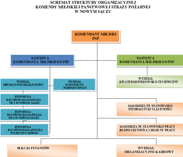 Schemat organizacyjny KM PSP