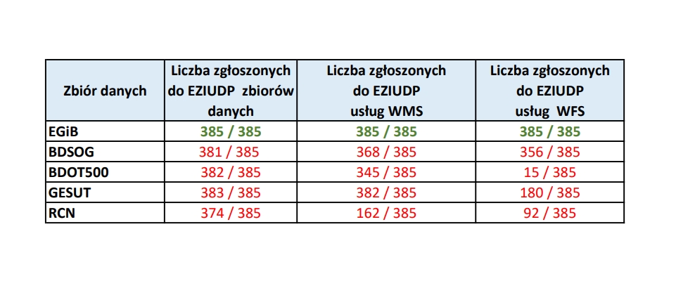stan obecny zgłoszonych zbiorów oraz usług danych przestrzennych przez starostów - stan na 10.09.2025