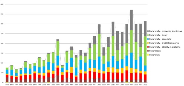 Rycina nr 8 – ilość pożarów w latach 1993-2022 