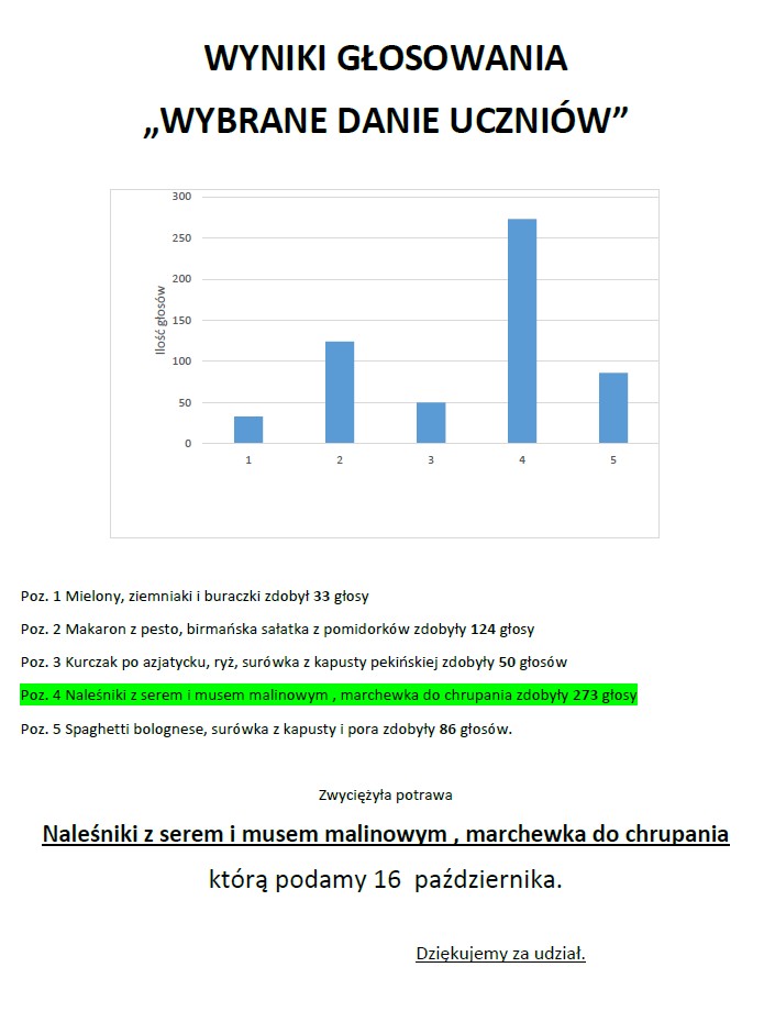 Wybrane danie uczniów 10.2025