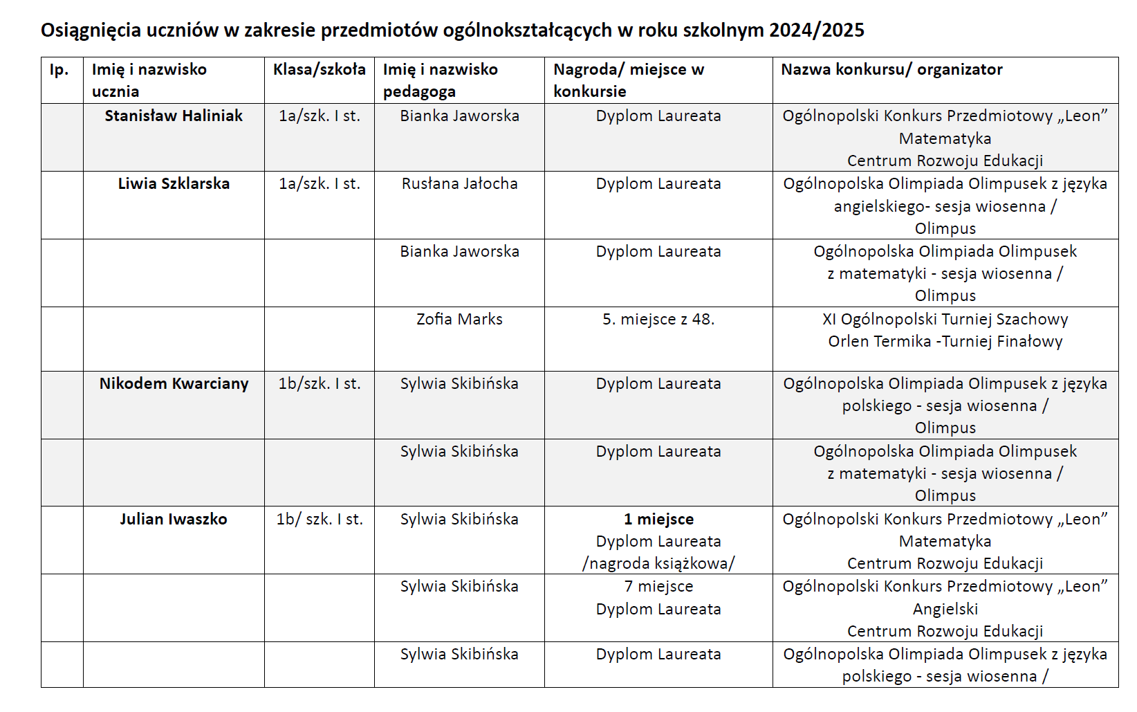 Osiągnięcia uczniów w roku szkolnym 2024/2025