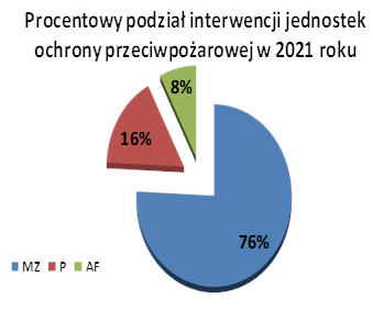 Działalność operacyjna – statystyka zdarzeń