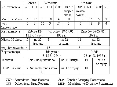  Tabela z wynikami pierwszych po II wojnie światowej ogólnopolskich zawodach w sportach pożarniczych