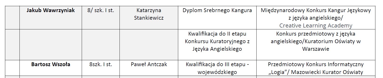 Osiągnięcia uczniów w roku szkolnym 2024/2025