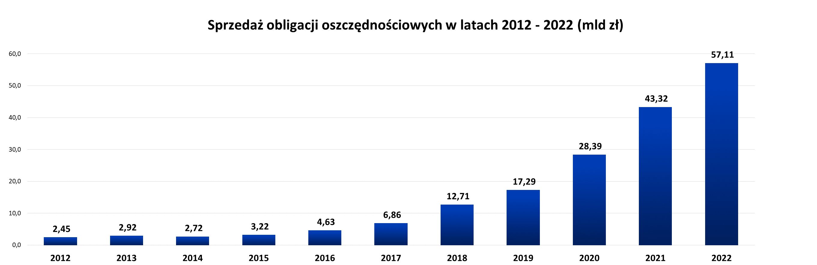 Wykres słupkowy sprzedaży obligacji oszczędnościowych w 2012 - 2022 roku (mln zł)