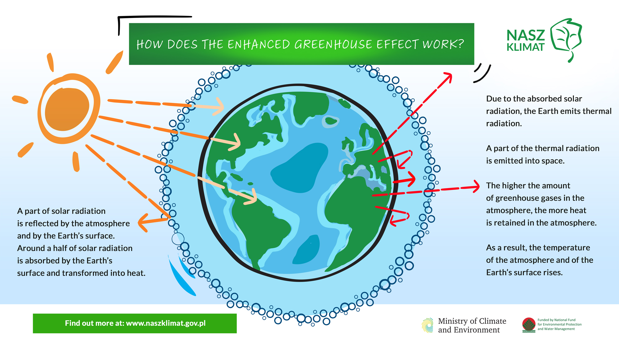 Infographics Edukacja Ekologiczna Portal Gov.pl